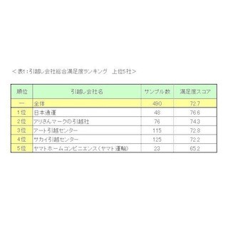 引越し会社満足度ランキング、1位は日本通運に