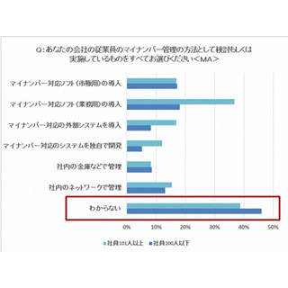 "マイナンバー制度"、社員20人未満の企業の75.4%が「何も準備していない」