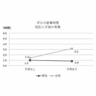 "子持ち男性"は"子無し男性"よりも平均労働時間が長い!? - 働き方調査