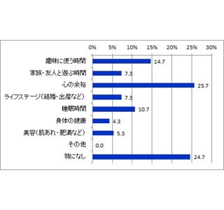 有職女性の4人に1人が、「働くことで犠牲にしている」と答えたこととは?