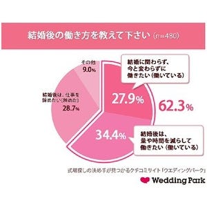 結婚後ますます輝いている女性タレント1位は? - 2位井川遥、3位永作博美