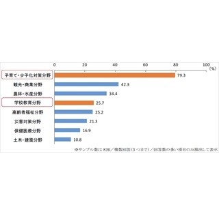 自治体の長、9割が「自治体発展のために子育て・教育施策を最優先に」