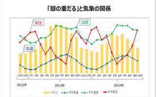 病気と疑う前に知っておきたい、足のだるさの原因と解消法