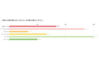 20～30代女性の40%が「夏のワンナイトラブはアリ」と回答