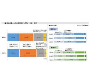 社会人経験のない若手求職者の4割は「正社員登用が前提なら契約社員もOK」