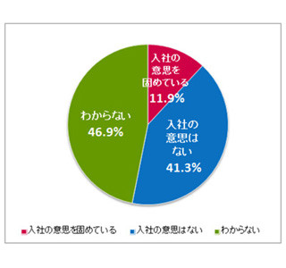 就活中の学生75%が、「2社以上から内々定獲得できる」