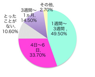 キャリア女性に聞いた、長期休暇が取れたら何をする?