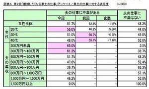 離婚したくなる夫の仕事とは?