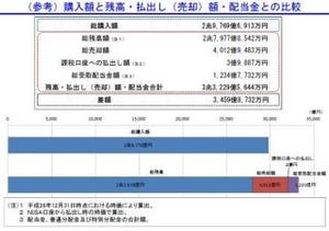 「NISA」開始1年で"投資利益"は3460億円に--2014年、金融庁調査