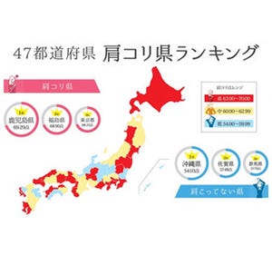 東京都は3位 - 「47都道府県 肩コリ県ランキング」の順位の行方は?