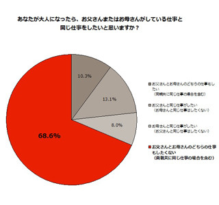 小中学生の「将来就きたい仕事ランキング」発表 - 「野球選手」が女子4位に