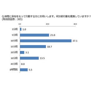 社会人の4割が仕事中に迷子になった経験あり - 迷いやすい場所は?