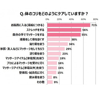 東京都は3位! 肩こりケアのため、プロのマッサージに最も投資している県は?