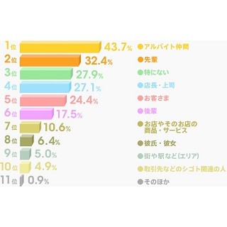 バイト先で出会ってから恋人になるまで「半年以内」が56.2% - きっかけは?