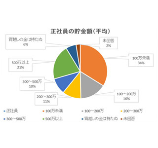 正社員の平均貯蓄額で最も多いのは「100万円未満」 - 契約・派遣社員は?