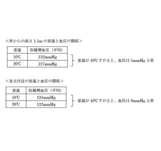 体のアソコ付近の温度が低下すると、血圧が上がりやすいことが判明