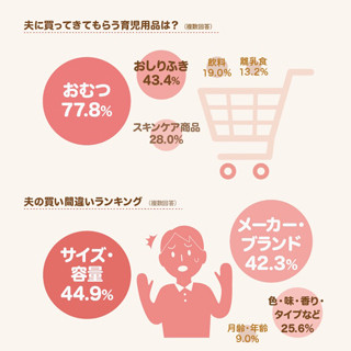 育児用品の買い物、ママはパパに期待する?