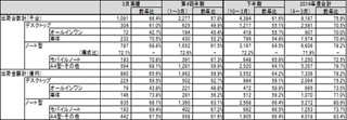 3月のPC国内出荷数は109.1万台、年度別では5年ぶりの1,000万台割れ