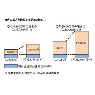 「ふるさと納税」の魅力がアップ! - 制度の変更点のポイントは!?