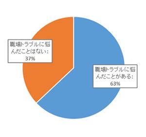 6割が職場トラブルの経験あり - 「上司の露骨な無視」「残業代の不払い」