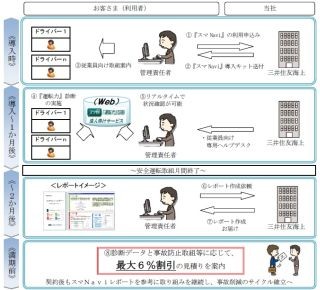 三井住友海上、テレマティクス技術活用した安全運転支援サービス「スマNavi」