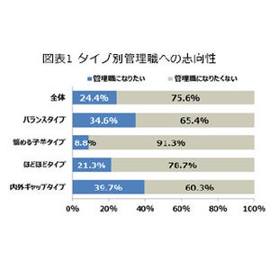 75.6%の女性が「管理職になりたくない」と回答 - タイプ別の理由は?