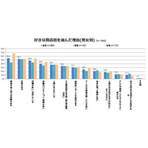 大阪府民が選ぶ好きな商店街ランキング - 1位は北区のあの商店街!