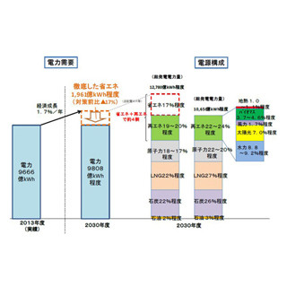 2030年の「電源構成」、原発比率は20～22%--経産省案、再生エネは22～24%