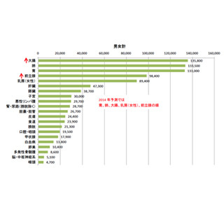 がん研、2015年のがん罹患数予測を発表 - 男性は前立腺がんの罹患が増加