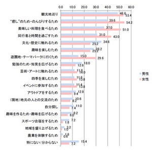 若者の旅行傾向に男女で大きな違いが判明--"向上心"の男性に対し女性は……