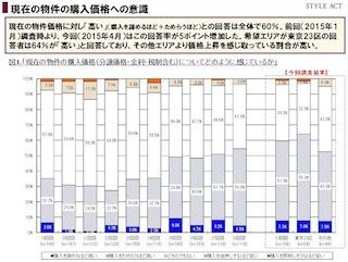 資産性の高いマンション購入、約9割が関心--現在の価格は「高い」が6割