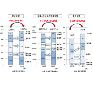 平成26年の労働災害、死亡・重大災害も前年上回る - 厚労省