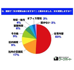 転職希望者が面接の「何か質問はありますか?」で質問すること1位は?