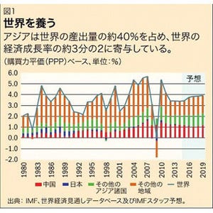 "世界を養う"アジア、世界の経済成長率の約3分の2に寄与--世界産出量の約40%