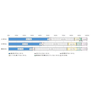 高校生の約5割が「0時以降」に就寝、3割が睡眠不足を自覚 - 文科省調査