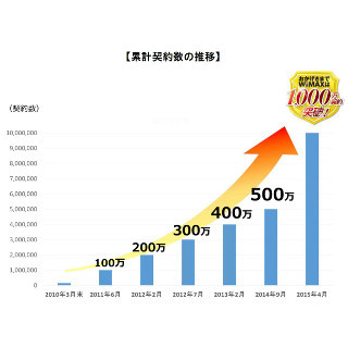 UQ WiMAXの累計契約数が1000万件を突破 - WiMAX 2+対応スマホで倍増