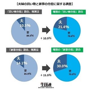 子育て中の女性が夫に期待する"家事分担"とは?