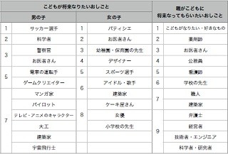 子どもが就きたい職業調査 - 男の子は「サッカー選手」が1位、女の子は?