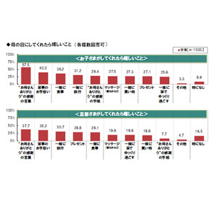 理想の母の日を演出してくれそうな男性有名人は? ‐ 向井理、西島秀俊は9位