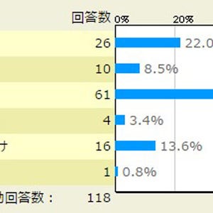 5月10日は「母の日」- 母親たちが一番休みたいと思っている家事は？