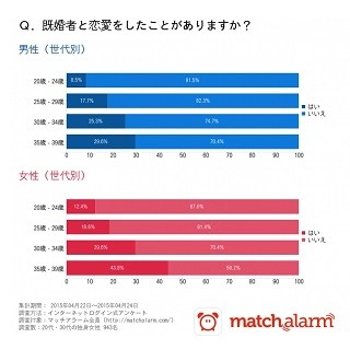 「既婚者との恋愛経験がある」独身女性は24.4%