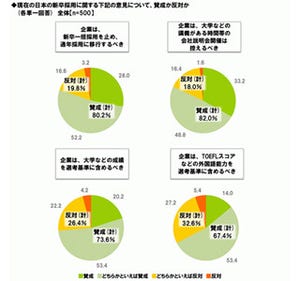 入社してきたら育ててみたい人1位は福士蒼汰 - 10位に山田涼介も