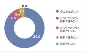 親子の居住形態、注目を集める「二世帯近居」の実態とは?