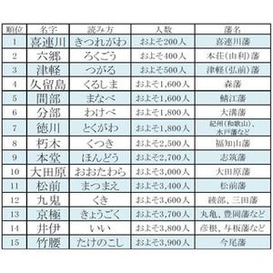 幕末藩主の名字ランキング - 「徳川」は7位! 1位は現在の栃木県の……