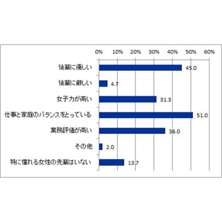 女性社員が嫌な同性の後輩、「謝らない」「男性に媚び」「無愛想」 が上位