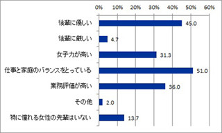 「職場でこんな後輩女性は嫌だ」1位は? - 2位敬語がダメ、3位男に媚を売る