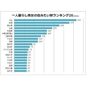 東京都内で一人暮らしの男女が住みたい駅1位は? - 2位新宿、3位恵比寿