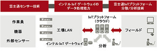 インテルと富士通、IoT向けソリューションの構築で連携