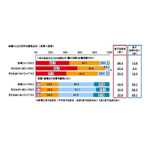 働く女性の3割が｢恋愛・結婚より仕事を優先したい｣