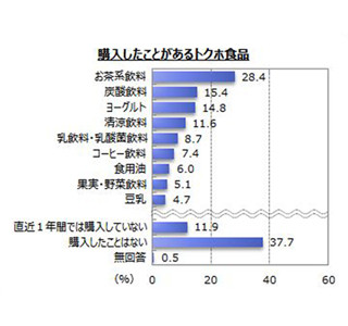 特保購入時に意識した効用、「コレステロールが高めの方に適する」が最多